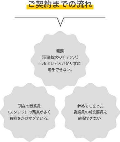 特定外国人雇用までの流れ