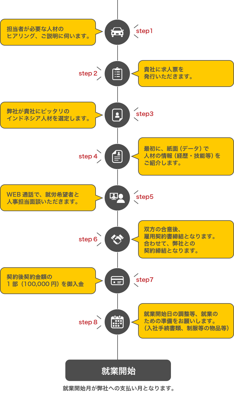 KEGキャリアアカデミーが貴社にぴったりの特定技能を取得した人材を選定し契約金額１０万円をご入金後就業開始となります