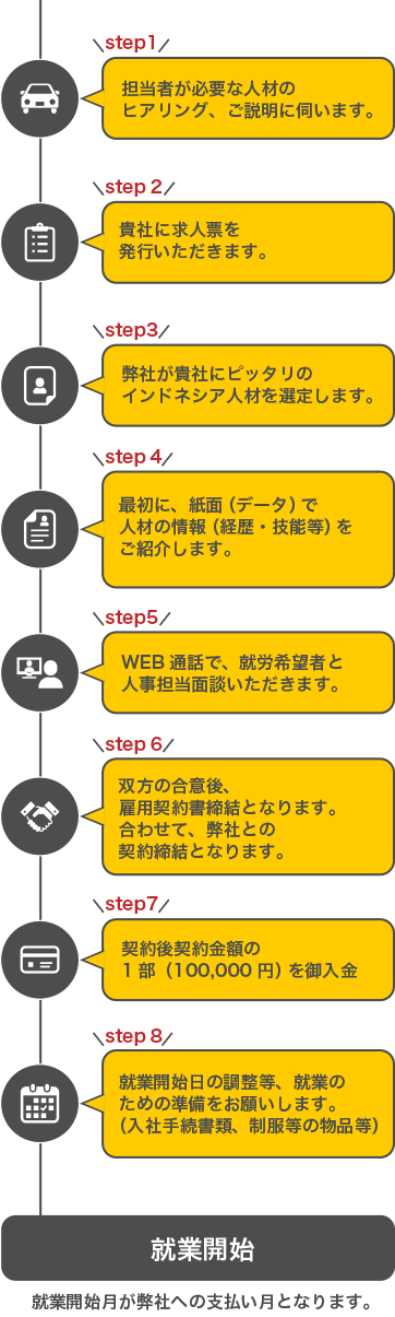KEGキャリアアカデミーが貴社にぴったりの特定技能を取得した人材を選定し契約金額１０万円をご入金後就業開始となります