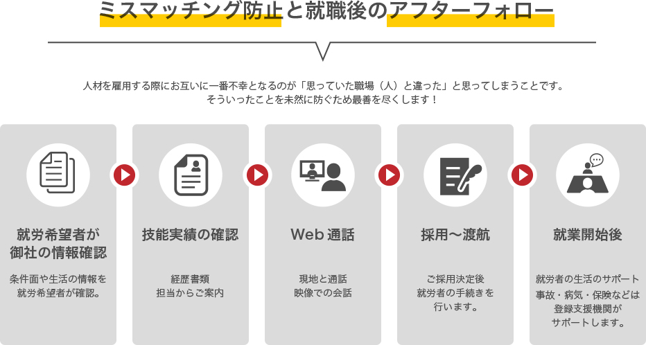 特定技能外国人のミスマッチング防止と就職後のアフターフォロー