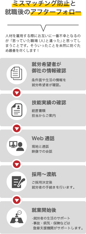 特定技能外国人のミスマッチング防止と就職後のアフターフォロー