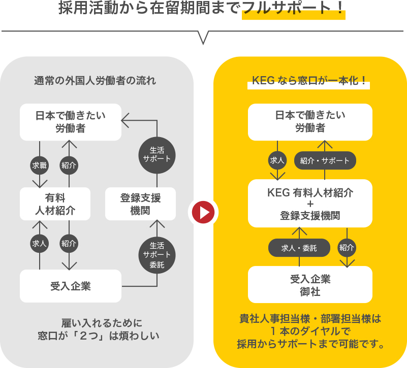 採用活動から在留期間までフルサポート