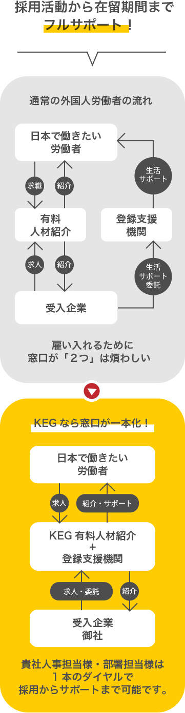 採用活動から在留期間までフルサポート